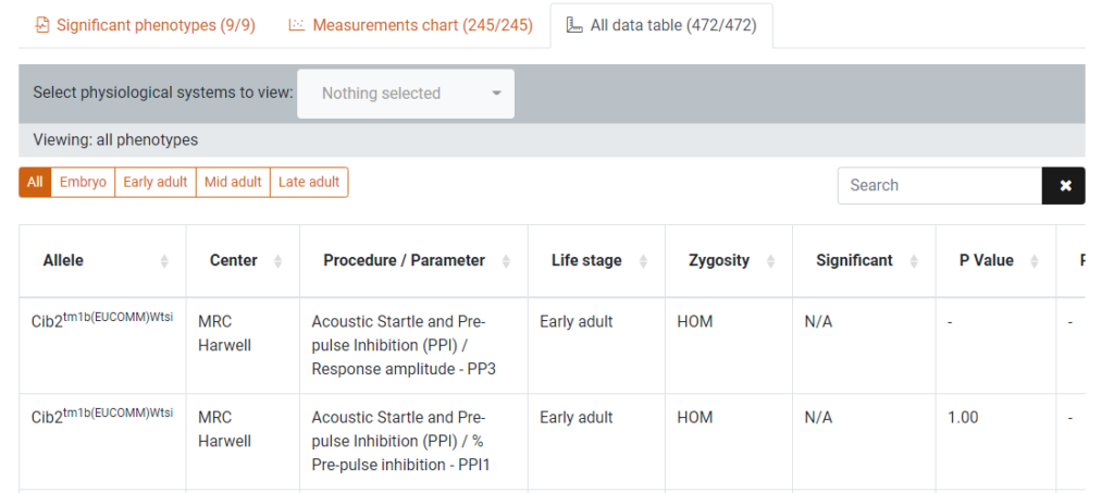 The all data table shows all alleles that go into the significant phenotype selection